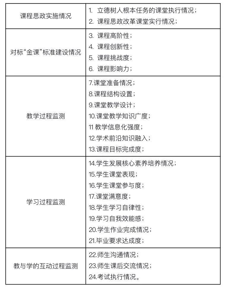 教育科学学院教学质量监测报告