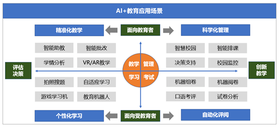 产业观察 | ai教育&mdash;未来教育的新变革_人工智能